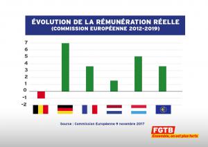 Les travailleurs de 9 pays toujours moins bien lotis qu'avant la crise !